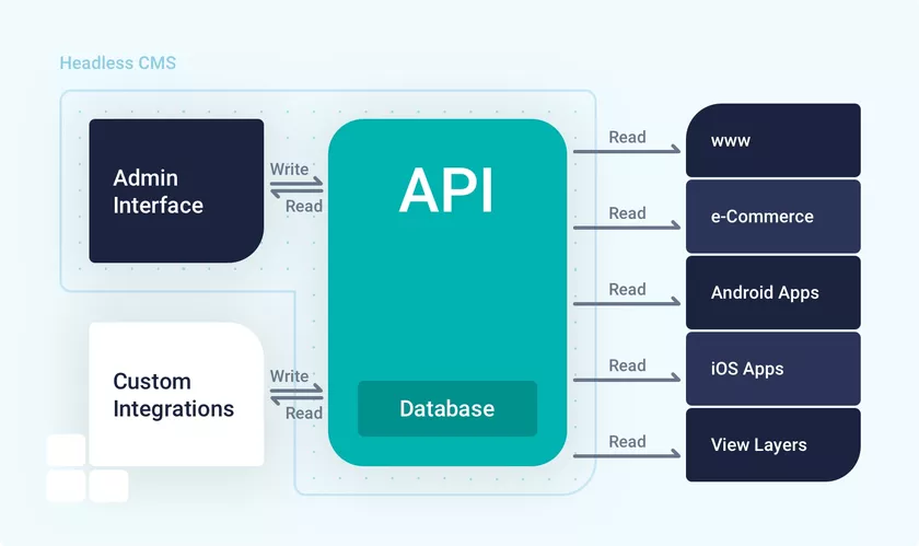 Running Headless may not be such a Bad Thing for a CMS