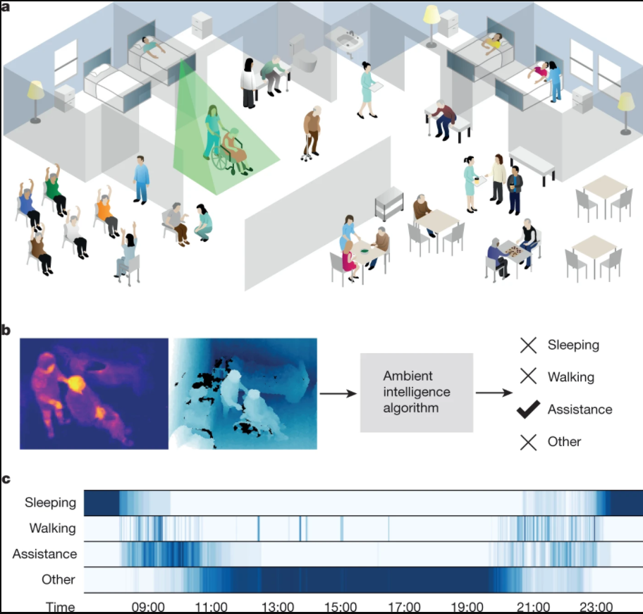 Ambient Intelligence in Healthcare