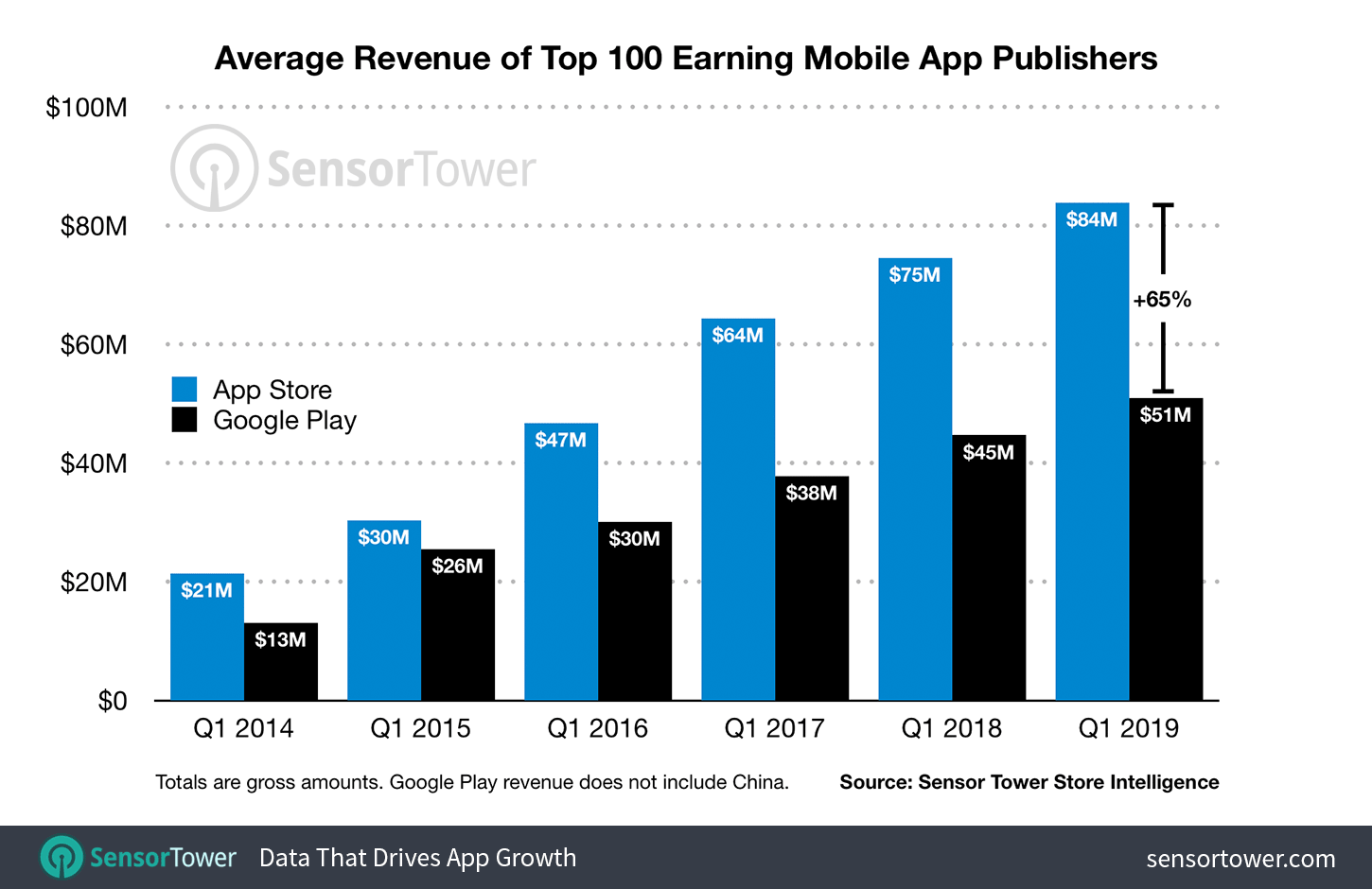 Apple’s App Store publishers earn more than Google Play store